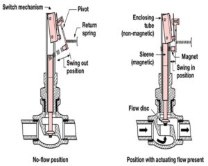 Sơ đồ nguyên lý hoạt động của Công tắc dòng chảy Honeywell