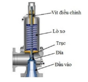Cấu tạo Van an toàn inox nối bích